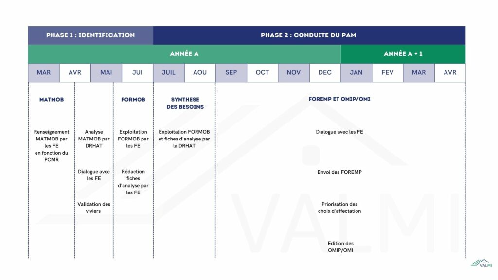 Infographie calendrier du plan annuel de mutation
